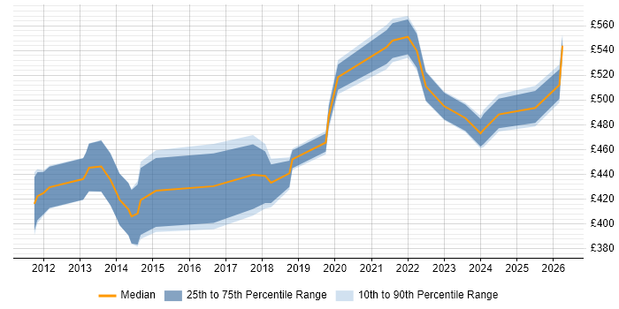 Contractor daily rate distribution trend for jobs in Hertfordshire citing Product Backlog