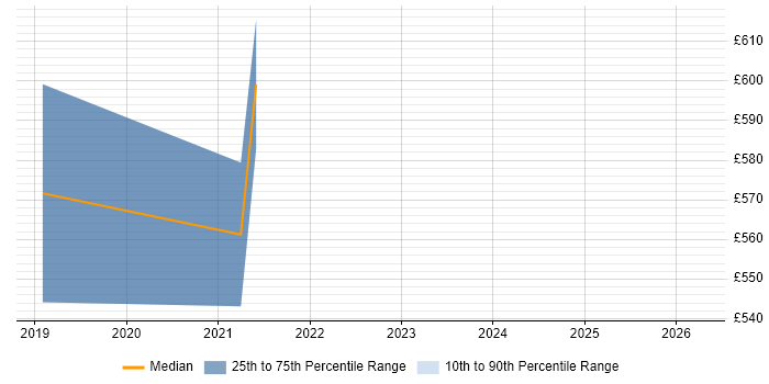 Contractor daily rate distribution trend for jobs in Hertfordshire citing Product Discovery