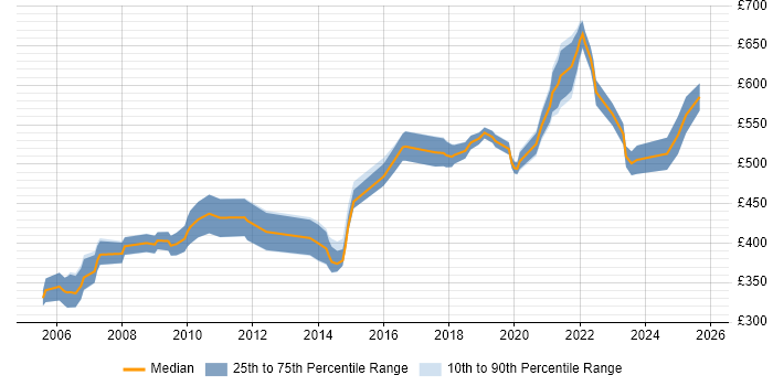 Contractor daily rate distribution trend for jobs in Hertfordshire citing Product Management