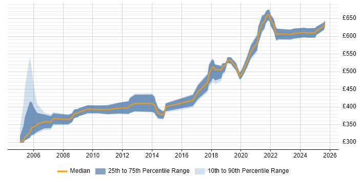 Contractor daily rate distribution trend for Product Manager job vacancies in Hertfordshire Contractor daily rate distribution trend for Product Manager job vacancies in Hertfordshire