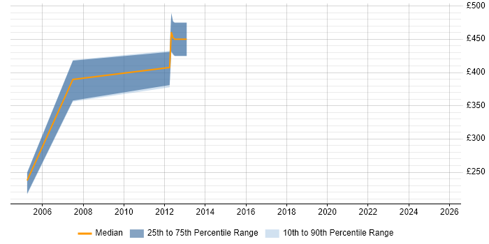 Contractor daily rate distribution trend for jobs in Hertfordshire citing Product Marketing Contractor daily rate distribution trend for jobs in Hertfordshire citing Product Marketing