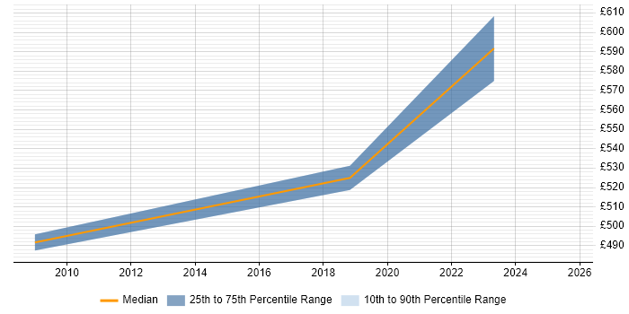 Contractor daily rate distribution trend for jobs in Hertfordshire citing Product Planning
