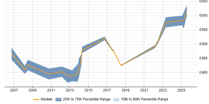 Contractor daily rate distribution trend for jobs in Hertfordshire citing Product Requirements