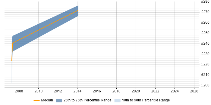 Contractor daily rate distribution trend for Product Specialist job vacancies in Hertfordshire Contractor daily rate distribution trend for Product Specialist job vacancies in Hertfordshire