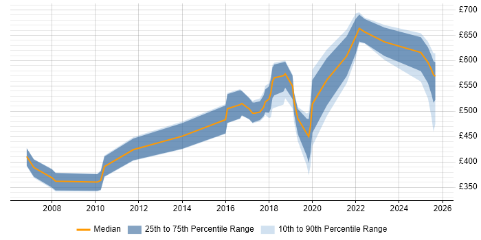 Contractor daily rate distribution trend for jobs in Hertfordshire citing Product Strategy