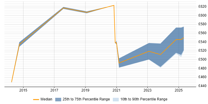 Contractor daily rate distribution trend for jobs in Hertfordshire citing Production Planning