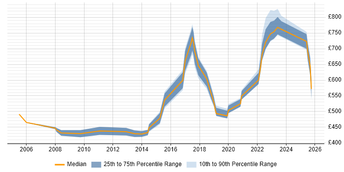 Contractor daily rate distribution trend for jobs in Hertfordshire citing Programme Delivery