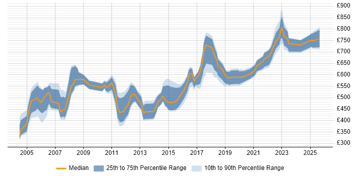 Contractor daily rate distribution trend for Programme Manager job vacancies in Hertfordshire Contractor daily rate distribution trend for Programme Manager job vacancies in Hertfordshire