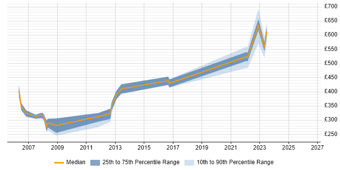 Contractor daily rate distribution trend for Programme Planner job vacancies in Hertfordshire