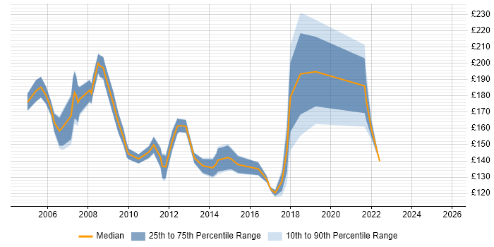 Contractor daily rate distribution trend for Project Administrator job vacancies in Hertfordshire