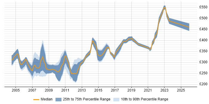 Contractor daily rate distribution trend for Project Analyst job vacancies in Hertfordshire