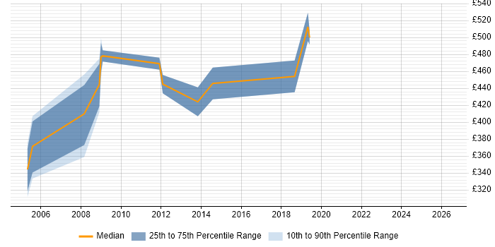 Contractor daily rate distribution trend for Project Consultant job vacancies in Hertfordshire