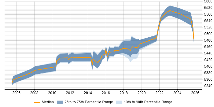 Contractor daily rate distribution trend for jobs in Hertfordshire citing Project Governance