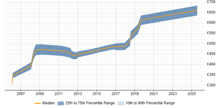 Contractor daily rate distribution trend for Project Implementation Manager job vacancies in Hertfordshire