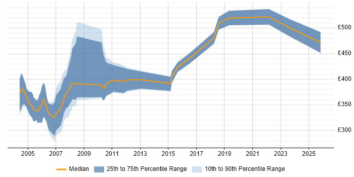 Contractor daily rate distribution trend for Project Leader job vacancies in Hertfordshire