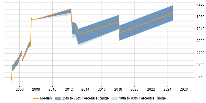 Contractor daily rate distribution trend for Project Officer job vacancies in Hertfordshire