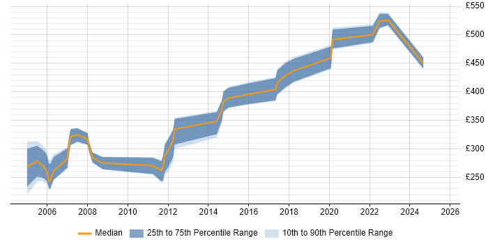 Contractor daily rate distribution trend for Project Planner job vacancies in Hertfordshire