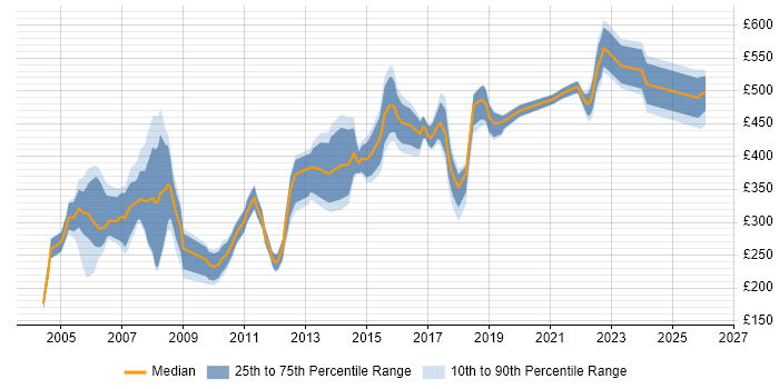 Contractor daily rate distribution trend for jobs in Hertfordshire citing Project Planning