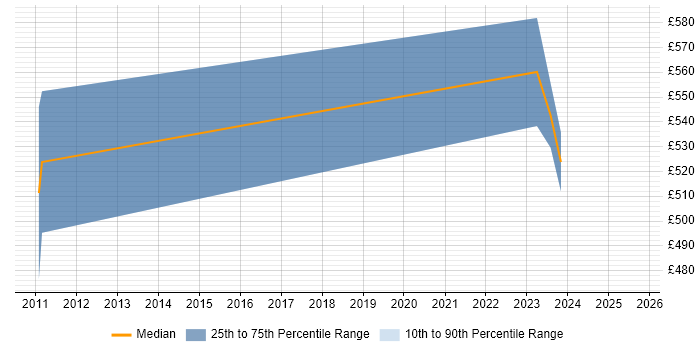Contractor daily rate distribution trend for jobs in Hertfordshire citing Project Roadmap Contractor daily rate distribution trend for jobs in Hertfordshire citing Project Roadmap