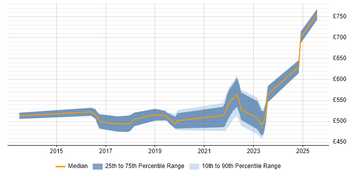 Contractor daily rate distribution trend for jobs in Hertfordshire citing Public Cloud Contractor daily rate distribution trend for jobs in Hertfordshire citing Public Cloud