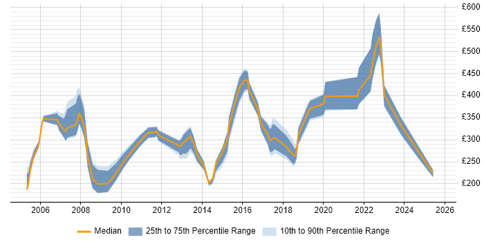Contractor daily rate distribution trend for jobs in Hertfordshire citing Publishing