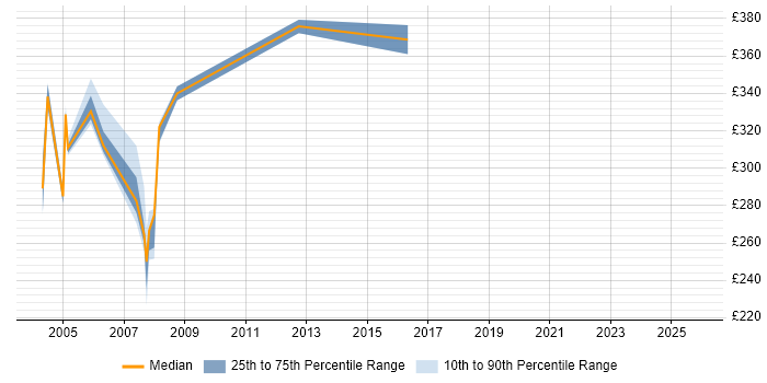 Contractor daily rate distribution trend for jobs in Hertfordshire citing PVCS