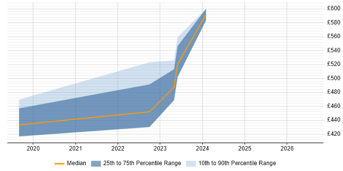 Contractor daily rate distribution trend for Python Data Engineer job vacancies in Hertfordshire
