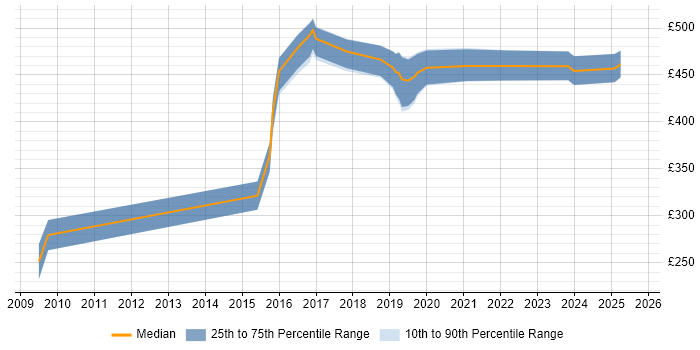 Contractor daily rate distribution trend for Python Developer job vacancies in Hertfordshire Contractor daily rate distribution trend for Python Developer job vacancies in Hertfordshire