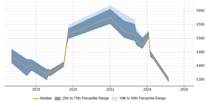 Contractor daily rate distribution trend for Python Engineer job vacancies in Hertfordshire