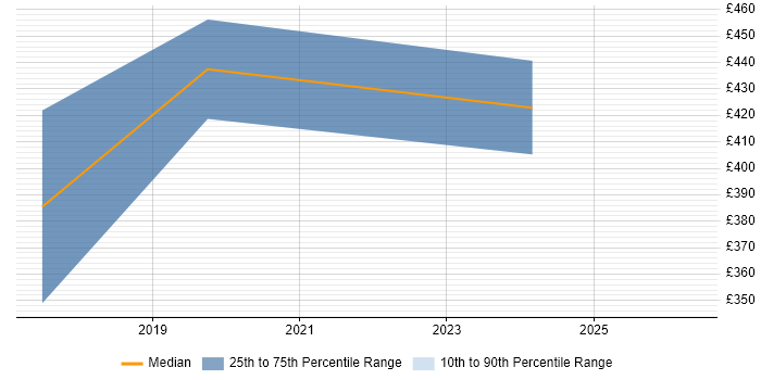 Contractor daily rate distribution trend for Python Software Engineer job vacancies in Hertfordshire