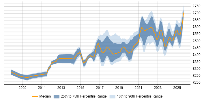 Contractor daily rate distribution trend for jobs in Hertfordshire citing Python