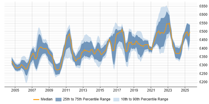 Contractor daily rate distribution trend for jobs in Hertfordshire citing QA