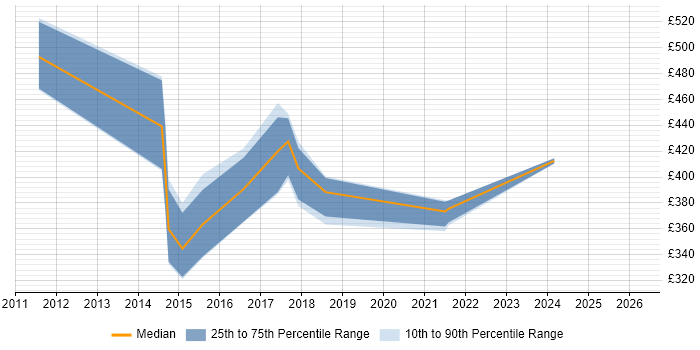 Contractor daily rate distribution trend for Qlik Developer job vacancies in Hertfordshire