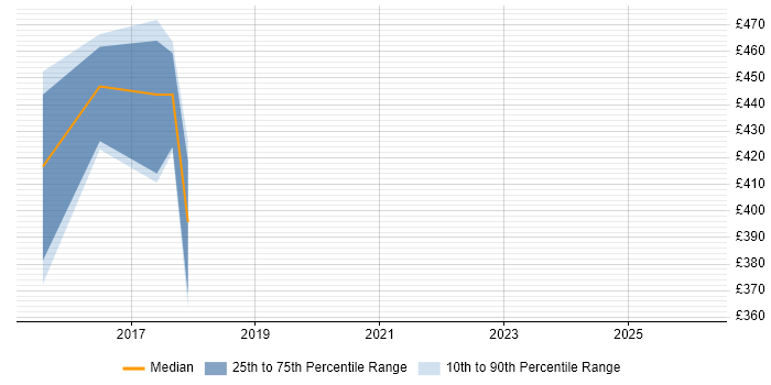 Contractor daily rate distribution trend for jobs in Hertfordshire citing Qlik Sense