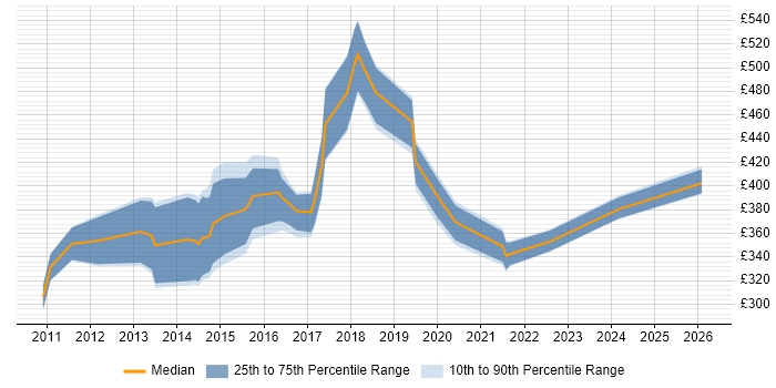 Contractor daily rate distribution trend for jobs in Hertfordshire citing QlikView