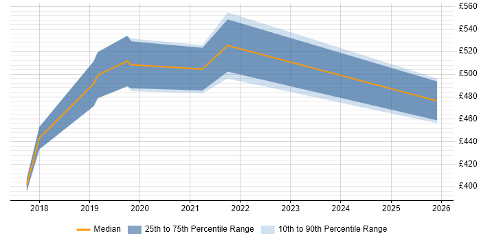 Contractor daily rate distribution trend for jobs in Hertfordshire citing Qualitative Research