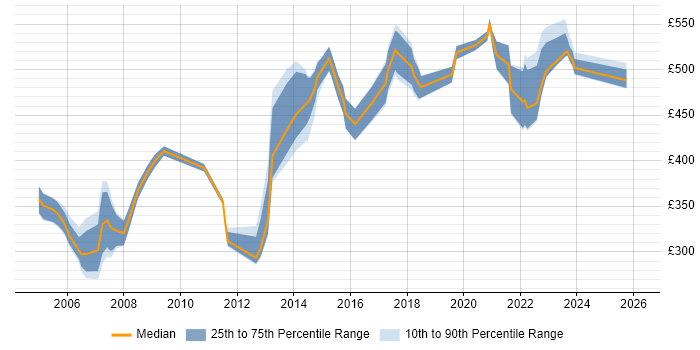 Contractor daily rate distribution trend for jobs in Hertfordshire citing Quality Management