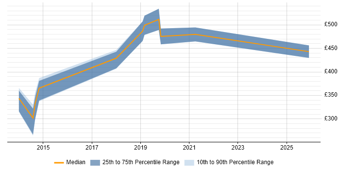 Contractor daily rate distribution trend for jobs in Hertfordshire citing Quantitative Research