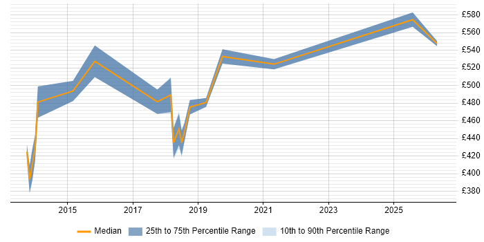 Contractor daily rate distribution trend for jobs in Hertfordshire citing RabbitMQ