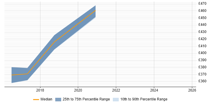 Contractor daily rate distribution trend for jobs in Hertfordshire citing RACF