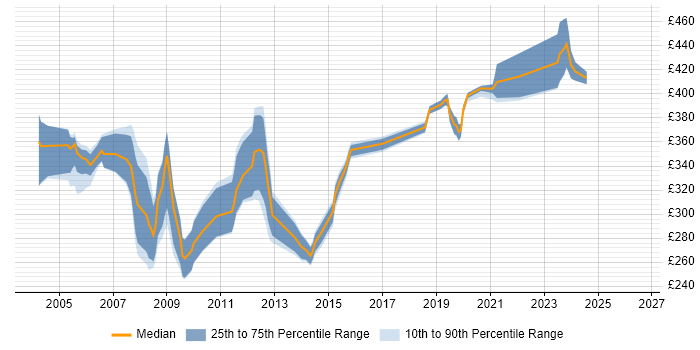 Contractor daily rate distribution trend for jobs in Hertfordshire citing Radio Access Network