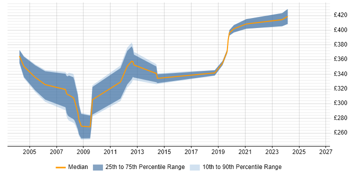 Contractor daily rate distribution trend for RAN Engineer job vacancies in Hertfordshire