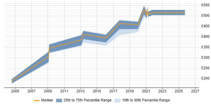 Contractor daily rate distribution trend for jobs in Hertfordshire citing Rapid Prototyping