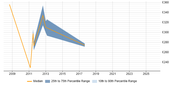 Contractor daily rate distribution trend for jobs in Hertfordshire citing Rational DOORS