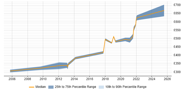 Contractor daily rate distribution trend for jobs in Hertfordshire citing RBAC