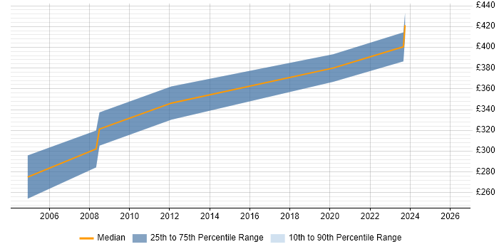Contractor daily rate distribution trend for Real Time Engineer job vacancies in Hertfordshire