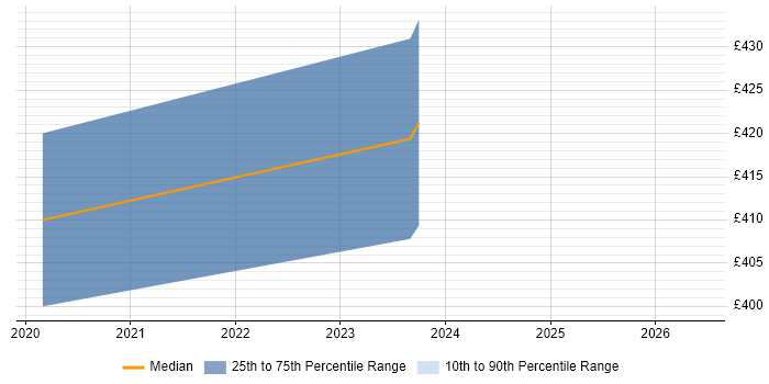 Contractor daily rate distribution trend for Real Time Software Engineer job vacancies in Hertfordshire