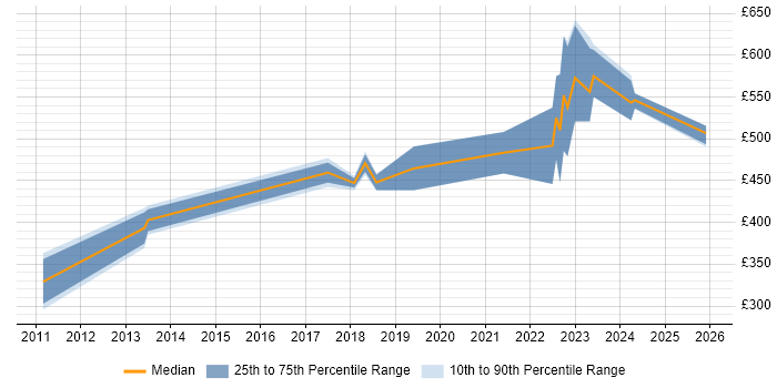 Contractor daily rate distribution trend for jobs in Hertfordshire citing Red Hat Satellite