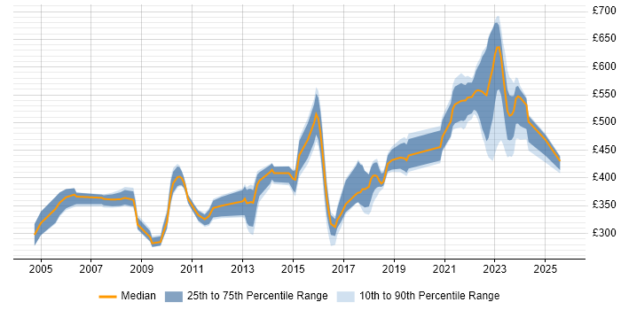 Contractor daily rate distribution trend for jobs in Hertfordshire citing Red Hat