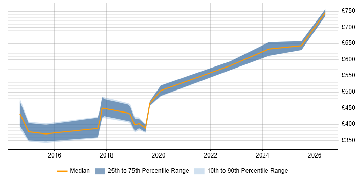 Contractor daily rate distribution trend for jobs in Hertfordshire citing Redis